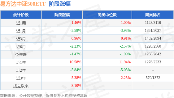 老虎配资 一季报点评：易方达中证500ETF基金季度涨幅2.38%