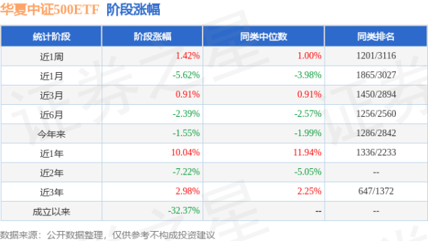 股升网 一季报点评：华夏中证500ETF基金季度涨幅2.33%