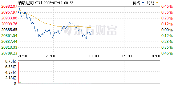 优选策略 纳斯达克综合指数涨幅扩大 现涨0.5%